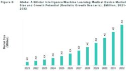 Global Artificial Intelligence Machine Learning Medical Device Market Size and Growth Potential (Realistic Growth Scenario)