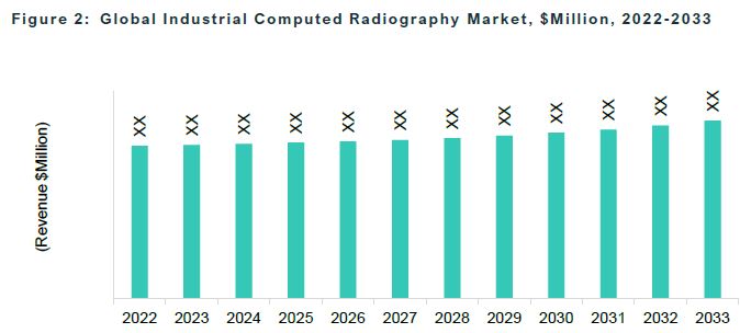 Global Industrial Computed Radiography Market