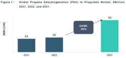 Global Propane Dehydrogenation (PDH) to Propylene Market, $Million, 2021, 2022, and 2031