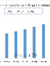 Market size of Southeast Asia Denture Industry