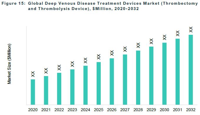 global deep venous disease treatment devices market from 2020-2032