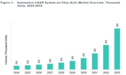 Automotive LiDAR System-on-Chip (SoC) Market Overview