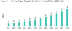 Cellular Signal Repeater Market Overview