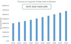 Forecast on Capacity of ships built in Vietnam 2023-2032