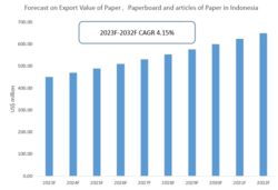 Forecast on Export Value of Paper, Paperboard and articles of Paper in Indonesia 2023-2032