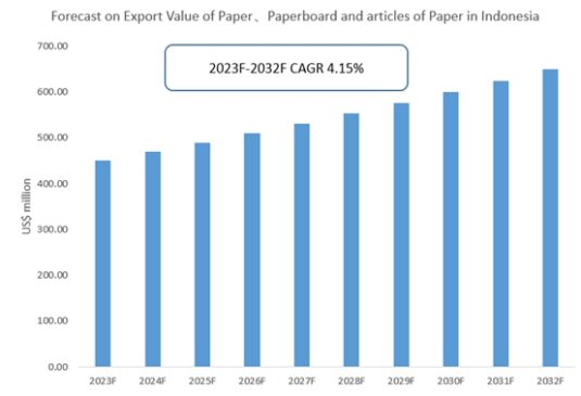 Indonesia Paper Industry|Forecast on Export Value of Paper, Paperboard and articles of Paper in Indonesia 2023-2032