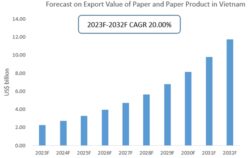 Forecast on Export Value of Paper and Paper Product in Vietnam 2023-2032