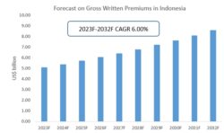 Forecast on Gross Written Premiums in Indonesia 2023-2032