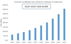 Southeast Asia Electic Vehicle Market | Forecast on Market Size of Electric Vehicles in Indonesia 2023-2032