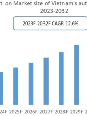 Forecast on Market size of Vietnam's auto parts industry 2023-2032