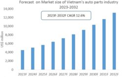 Forecast on Market size of Vietnam's auto parts industry 2023-2032