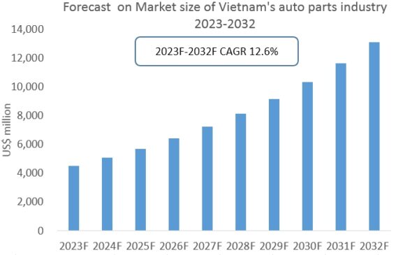 Vietnam Auto Parts Industry - Forecast on Market size of Vietnam's auto parts industry 2023-2032