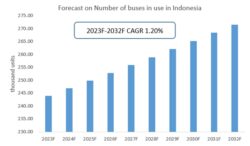 Forecast on Number of buses in use in Indonesia 2023-2032
