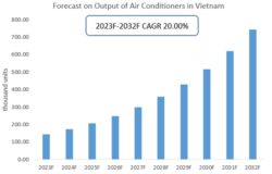 Forecast on Output of Air Conditioners in Vietnam 2023-2032