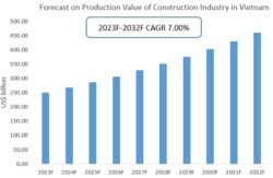 Forecast on Production Value of Construction Industry in Vietnam 2023-2032