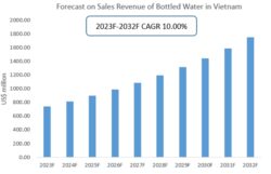 Forecast on Sales Revenue of Bottled Water in Vietnam