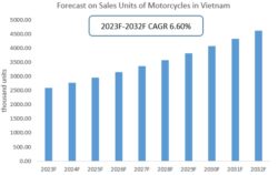 Forecast on Sales Units of Motorcycles in Vietnam 2023-2032