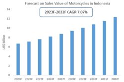 Forecast on Sales Value of Motorcycles in Indonesia 2023-2032