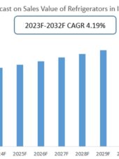 Forecast on Sales Value of Refrigerators in Indonesia 2023-2032