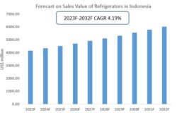 Forecast on Sales Value of Refrigerators in Indonesia 2023-2032