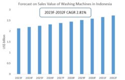 Forecast on Sales Value of Washing Machines in Indonesia 2023-2032