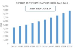 Forecast on Vietnam’s GDP per capita 2023-2032