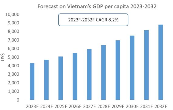 Vietnam Investment Guide | Forecast on Vietnam’s GDP per capita 2023-2032