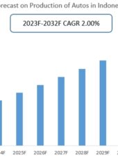 Forecast on automobiles in Indonesia 2023-2032