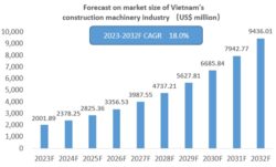 Forecast on market size of Vietnam’s construction machinery industry 2023-2032