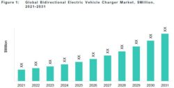 Global Bidirectional Electric Vehicle Charger Market