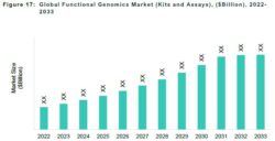 Global Functional Genomics Market (Kits and Assays )