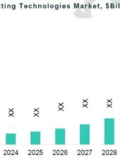 Global Gene Editing Technologies Market, $Billion, 202 2-2032