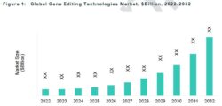 Global Gene Editing Technologies Market, $Billion, 202 2-2032