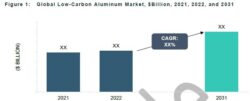 Global Low-Carbon Aluminum Market