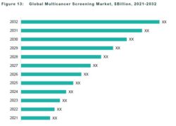 Global Multicancer Screening Market