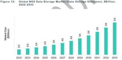 Global NGS Data Storage Market (Data Storage Solutions ), $Billion, 2022-2033