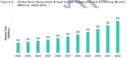 Global Next-Generation Breast Cancer Diagnostic and Screening Market, $Million, 2022 -2032