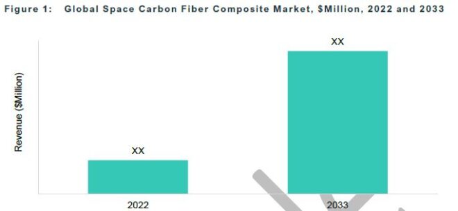 Global Space Carbon Fiber Composite Market, $Million, 2022 and 2033