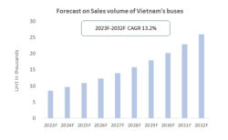 Forecast on Sales volume of Vietnam bus industry