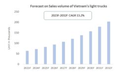 Forecast on Sales volume of Vietnam light trucks