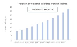 Forecast on Vietnam insurance premium income