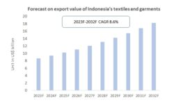 Indonesia Garment | Forecast on export value of Indonesia textiles and garments
