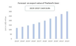Forecast on export value of Thailand beer
