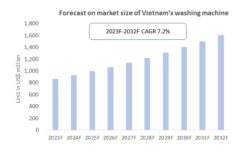 Forecast on market size of Vietnam washing machine