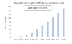 Forecast on sales volume of Philippines electric vehicle