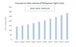 Forecast on sales volume of Philippines light trucks