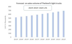Forecast on sales volume of Thailand light trucks