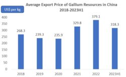 China's Gallium Resources