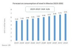 Mexico Steel Industry