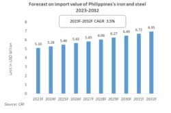 Philippines Steel Industry